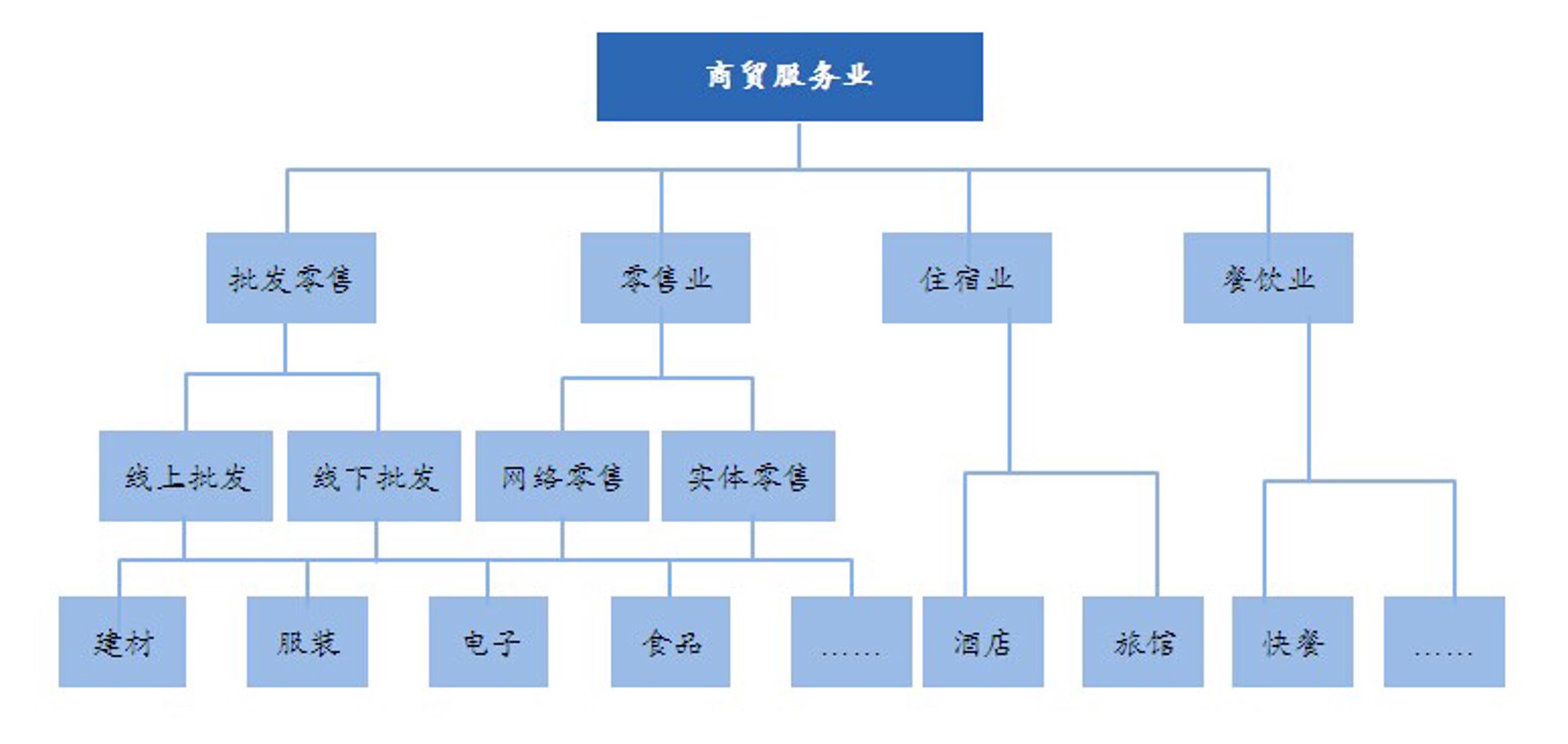 尚峰商贸